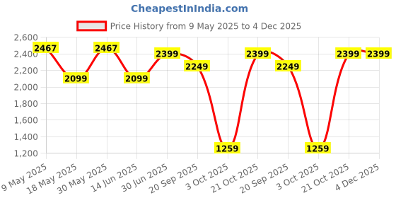 amazon.in verage V Lite - Falcon 58 cms Navy Blue Carry-On Softside Trolley Bag Expandable Suitcase Travelling Spinner Luggage with Anti-Theft Zippers for Men and Women verage Price History Graph from 9 May 2025 to 3 Dec 2025