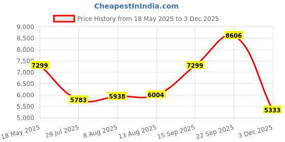 amazon.in verage V Lite - Moscow Combo Set of 3 (Small + Medium + Large) Softside Trolley Bag, Cabin 20" + Check-in 24"&28" Expandable Suitcase Travelling Luggage with Anti-Theft Zippers for Men and Women (Grey) verage Price History Graph from 18 May 2025 to 3 Dec 2025