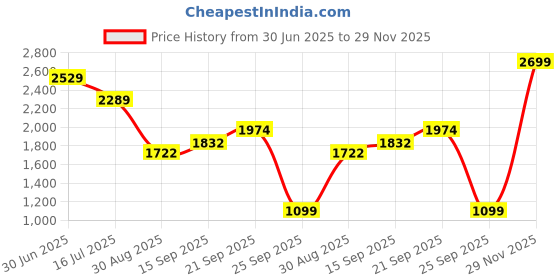 amazon.in verage V-Lite Warpath 56 cms Onyx Black Carry-On Hard Sided Trolley Bag Suitcase Travelling Spinner Luggage with Anti-Theft Zippers & TSA Approved Lock verage Price History Graph from 30 Jun 2025 to 29 Nov 2025