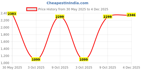 amazon.in verage Warpath Cabin Luggage Polycarbonate 8 Wheel Hardsided Trolley Luggage with Built in TSA Lock 20"/56 cms (Sunrise Yellow) verage Price History Graph from 30 May 2025 to 4 Dec 2025