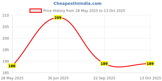 amazon.in Veraku Lip Balm for Men with Avocado, Sunflower Seed Oil & Shea Butter | Moisturizing, Nourishing & Repairing | Non-Greasy, Matte Finish | No Tint | 10g Price History Graph from 28 May 2025 to 13 Oct 2025