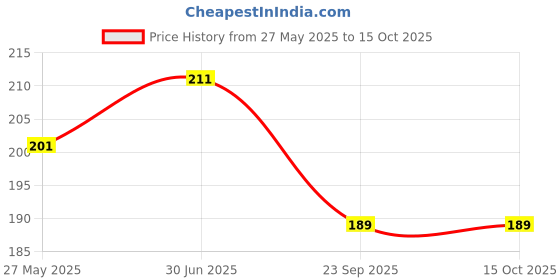 amazon.in Veraku Lip Scrub for Men with Peppermint, Shea Butter & Sugar Beads | Exfoliates Dead Skin, Softens & Smoothens Lips | Fresh Flavor | Non-Greasy | 10g Price History Graph from 27 May 2025 to 15 Oct 2025