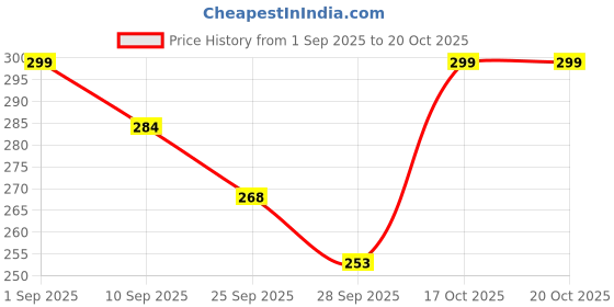 amazon.in VERAT 2 Piece Cloth Drying Rope/Elastic Rope with Hook/12 Clip Elastic Hanging Rope/Stretchable/Clothesline/Portable Cloth Dryer/Kapde Sukhane Ki Rassi/Travel Home Outdoor(Multicolour), Assorted Price History Graph from 1 Sep 2025 to 19 Oct 2025