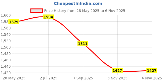 amazon.in VERAT 5 Pieces Wardrobe Organizer/Stackable Drawers/Storage Organiser/Foldable/Almirah/Closet Basket/Cupboard/Shirt Storage Stacker/Cloth Box for Almirah/Plastic Baske(White) Price History Graph from 28 May 2025 to 3 Nov 2025
