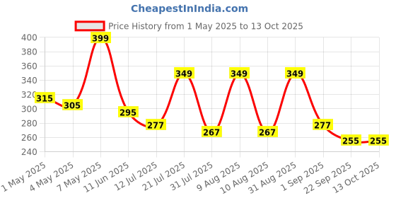 amazon.in VERAT 6 Pieces Travel Bottles for Toiletries Refillable Plastic Travel Containers Dispenser with Lid Small Leak Proof Empty Squeeze Bottles Kit for Toiletries, Cream, Shampoo Cosmetic Storage Box verat Price History Graph from 1 May 2025 to 13 Oct 2025