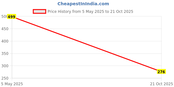 amazon.in VERAT 7 Set Travel Organizer Bag/Packing Cubes/Bags for Luggage/Suitcases/Travel Accessories/Compression Storage Shoe Bag/Clothing Underwear for Man & Women (Beige) verat Price History Graph from 5 May 2025 to 21 Oct 2025