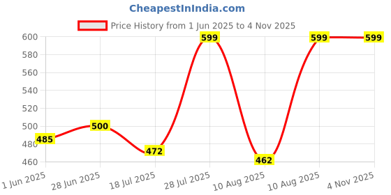 amazon.in VERAT Guitar Folding A-Shape Frame Stand for Acoustic and Electric Guitars with Non-Slip Rubber and Soft Foam Arms, Fully Assembled, Guitar Stand, Floor Acoustic Guitar Holder, Bass Guitar Mount,Black verat Price History Graph from 1 Jun 2025 to 1 Nov 2025