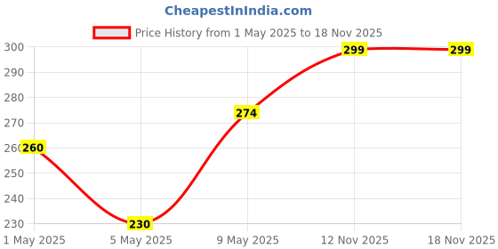 amazon.in VERAT High Strength Stretchable Elastic Rope/Bungee Cord - Versatile for Hanging Clothes, Tying Behind Bikes, etc. (2m + Expandable) (Multicolour, Pack of 2) verat Price History Graph from 1 May 2025 to 17 Nov 2025