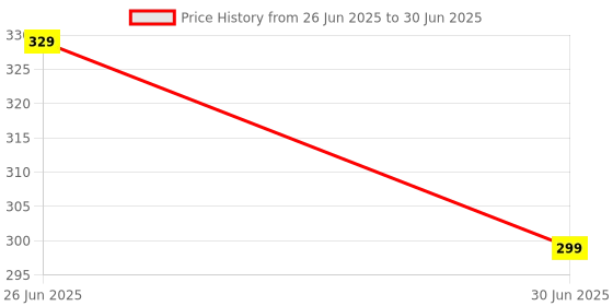 amazon.in VERAT High Strength Stretchable Elastic Rope/Bungee Cord - Versatile for Hanging Clothes, Tying Behind Bikes, etc. (2m + Expandable) (Multicolour, Pack of 3) Price History Graph from 26 Jun 2025 to 30 Jun 2025