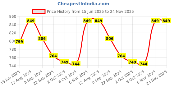 amazon.in VERAT Mic Stand Heavy Duty Adjustable Dual Microphone Mic Stand Heavy Duty Adjustable 3-Leg Tripod Base for Blue Yeti and Other Microphones – Professional Studio Mic(Black) Price History Graph from 15 Jun 2025 to 23 Nov 2025