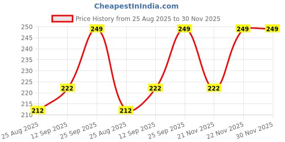 amazon.in VERAT Self Healing Cutting Mat for Sewing, Self Healing Double Sided Quilting Crafts Mat - Fabric Cutting Mat - Non Slip Surface - Rotary Cutting Board Green Mat (A4) verat Price History Graph from 25 Aug 2025 to 30 Nov 2025