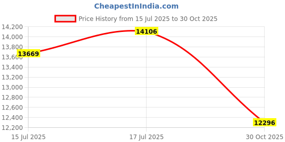 amazon.in Veratron 52mm (2-1/16") Viewline Engine Oil Pressure 150 PSI - Black Dial & Bezel Price History Graph from 15 Jul 2025 to 30 Oct 2025