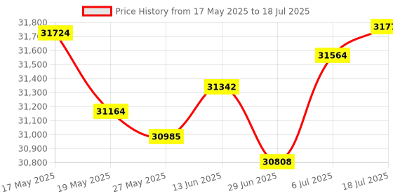 amazon.in Veratron LinkUp Analog to NMEA 2000 Gateway Price History Graph from 17 May 2025 to 18 Jul 2025