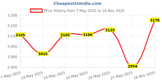 amazon.in VERB Ghost Oil - Argan+Moringa 2oz (ALL SEALED) verb Price History Graph from 7 May 2025 to 16 Nov 2025