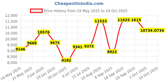 amazon.in Verbatim 100 x CD-R - 700 MB 52x - White - Spindle verbatim Price History Graph from 19 May 2025 to 18 Oct 2025