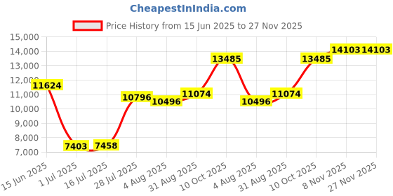 amazon.in Verbatim 100PK DVD-R 16X 4.7GB 120MIN SUPL SPINDLE LIFE SERIES Price History Graph from 15 Jun 2025 to 27 Nov 2025