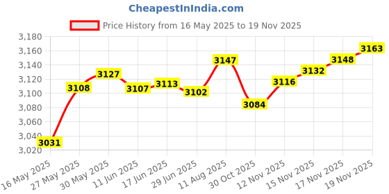 amazon.in Verbatim 150MB Dc6150 Data Cart Retail 1-Pack Price History Graph from 16 May 2025 to 19 Nov 2025