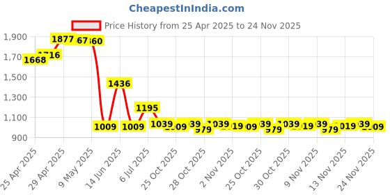 amazon.in Verbatim 16GB Store 'n' Go USB 2.0 Flash Drive, Red Price History Graph from 25 Apr 2025 to 24 Nov 2025