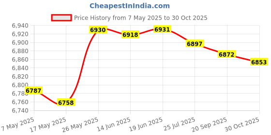 amazon.in Verbatim 2 - n - 1 Water Resistant Speaker Lantern Price History Graph from 7 May 2025 to 30 Oct 2025