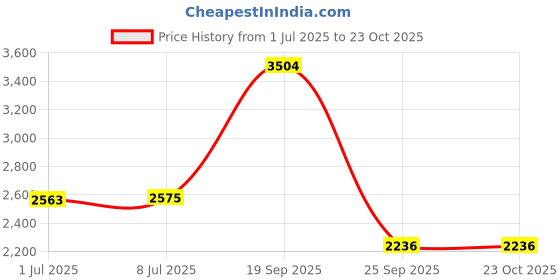 amazon.in Verbatim 25GB 2X Blu-ray Single-Layer Recordable Disc BD-R LTH (Low to High), 1-Disc 96569 Price History Graph from 1 Jul 2025 to 23 Oct 2025