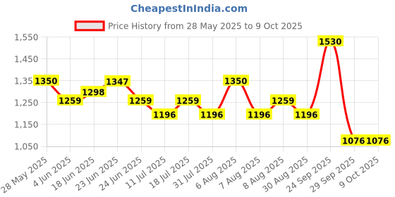 amazon.in Verbatim 2GB Compact Flash CF Card for CNC Machine verbatim Price History Graph from 28 May 2025 to 9 Oct 2025