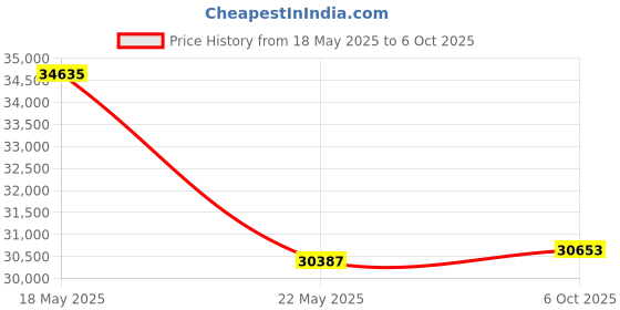 amazon.in Verbatim 2TB External Hard Drive - Store 'n' Save - USB 3.0 - Compatible with USB 2.0 - PC / Mac - Black Price History Graph from 18 May 2025 to 6 Oct 2025
