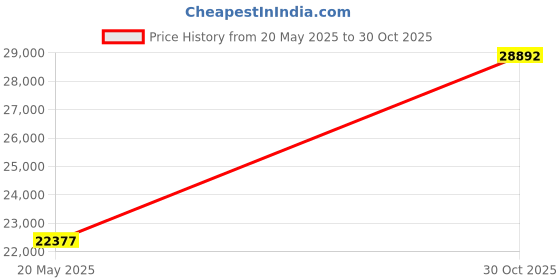 amazon.in Verbatim 2TB Portable Hard Drive, - Store 'n'Save - USB 3.0 - Compatible with USB 2.0 - PC / Mac - Shiny Black Price History Graph from 20 May 2025 to 30 Oct 2025