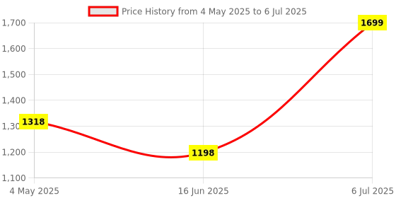 amazon.in Verbatim 4-in-1 USB 3.1 Hub/Dock Station with Type C Adaptor Price History Graph from 4 May 2025 to 6 Jul 2025