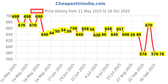 amazon.in Verbatim 43229 Blank DVD+RW 4X Disc in Non Print Jewel Case (Pack of 5) Price History Graph from 11 May 2025 to 15 Oct 2025