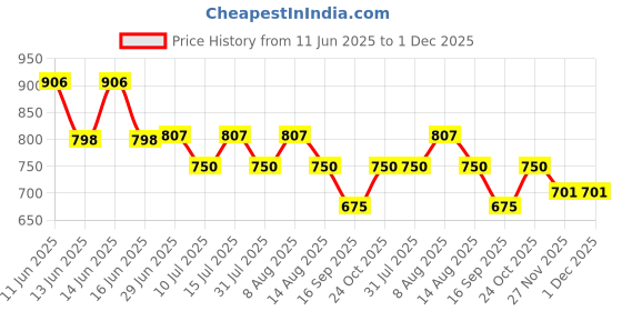 amazon.in Verbatim 43488 DVD+RW Disc 4X Speed Rewritable Disc 4.7GB Matt Silver (Pack of 10 Cake Box) verbatim Price History Graph from 11 Jun 2025 to 30 Nov 2025