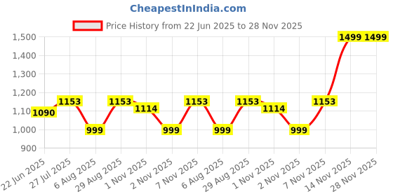 amazon.in Verbatim 43551 CD-R 700MB 80 Minute 52x Recordable Blank Disc (Pack of 50 Pack Spindle) Price History Graph from 22 Jun 2025 to 27 Nov 2025