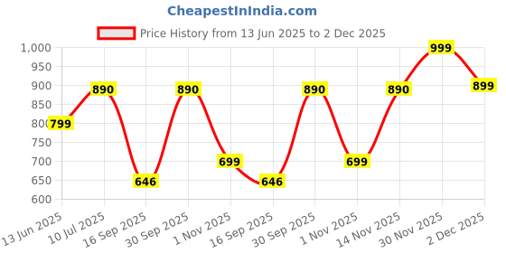 amazon.in Verbatim 43715 BD-R 25GB 6X 5 Pack Jewel Case Price History Graph from 13 Jun 2025 to 2 Dec 2025