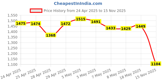 amazon.in Verbatim 44083 Micro SDHC Memory Card 32GB (Class 10) with Adaptor | for Tablet, Camera, Smartphone, Mobile, Laptop | Data Storage, Backup, Photos, Music, Video Price History Graph from 24 Apr 2025 to 15 Nov 2025
