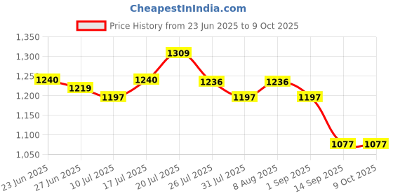 amazon.in Verbatim 47010 1GB Compact Flash CF Card for CNC Machine Price History Graph from 23 Jun 2025 to 9 Oct 2025
