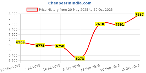 amazon.in Verbatim 4.7GB up to 16x Photo Recordable Disc DVD+R, 10-Disc Jewel Case 95523 Price History Graph from 20 May 2025 to 30 Oct 2025
