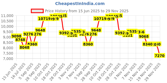amazon.in Verbatim 4.7GB up to 16x Recordable Disc DVD+R 100-Disc Spindle FFP 97459 verbatim Price History Graph from 15 Jun 2025 to 29 Nov 2025