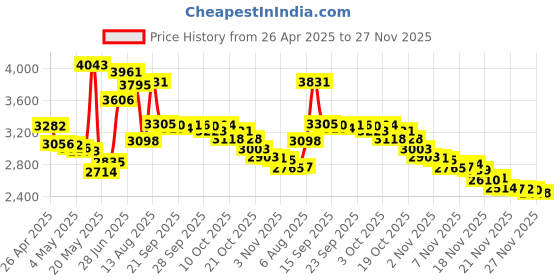 amazon.in Verbatim 4.7GB up to 16x Recordable Disc DVD+R 25-Disc Spindle 95033 Price History Graph from 26 Apr 2025 to 27 Nov 2025