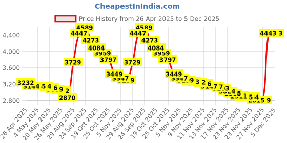 amazon.in Verbatim 4.7GB up to16x Branded Recordable Disc DVD+R - 50 Disc Spindle 95037 Price History Graph from 26 Apr 2025 to 5 Dec 2025