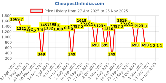 amazon.in VERBATIM 49062 USB Flash Drive (8GB) Price History Graph from 27 Apr 2025 to 25 Nov 2025