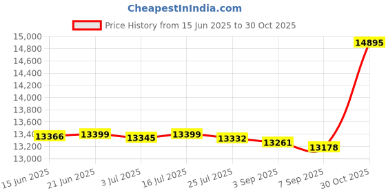 amazon.in Verbatim 50GB 6X Blu-ray White Label BD-R DL, 20-Disc ?Japan Import? Price History Graph from 15 Jun 2025 to 30 Oct 2025