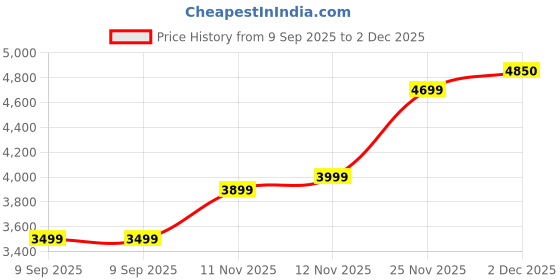 amazon.in Verbatim 512GB SSD Vi3000 Internal Solid State Hard Drive PCIe NVMe M.2 2280 Price History Graph from 9 Sep 2025 to 2 Dec 2025