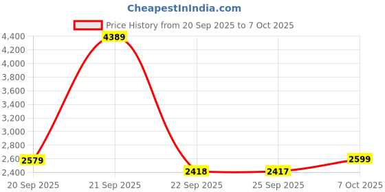 amazon.in Verbatim 62864 16GB Compact Flash CF Card (233X) for Camera | CNC Machine Price History Graph from 20 Sep 2025 to 7 Oct 2025