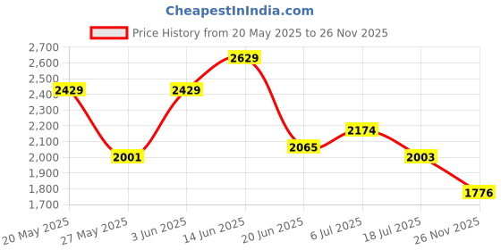 amazon.in Verbatim 64GB USB 2.0 Flash Drive - Cap-Less & Universally Compatible - Blue Price History Graph from 20 May 2025 to 26 Nov 2025