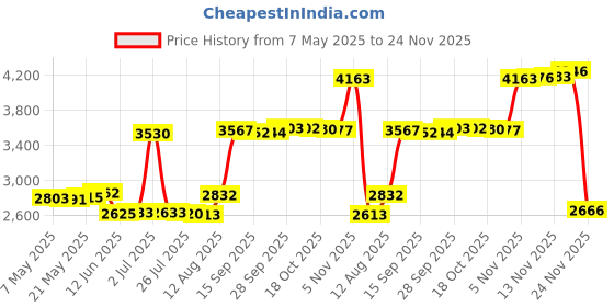 amazon.in Verbatim 66777 Pinstripe Microban Anti Microbial 128GB USB 3.2 Flash Pen Drive | Data Storage & Back Up | Photos, Movie, Songs, Music, Data, Audio | Compatible with PC, Laptop, Music System (Black) Price History Graph from 7 May 2025 to 24 Nov 2025