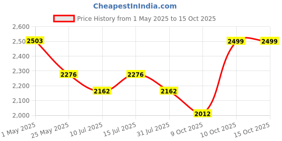 amazon.in Verbatim 66817 External Slimline CD/DVD Writer USB 2.0 (with USB Cable/Without Power Adapter) verbatim Price History Graph from 1 May 2025 to 15 Oct 2025