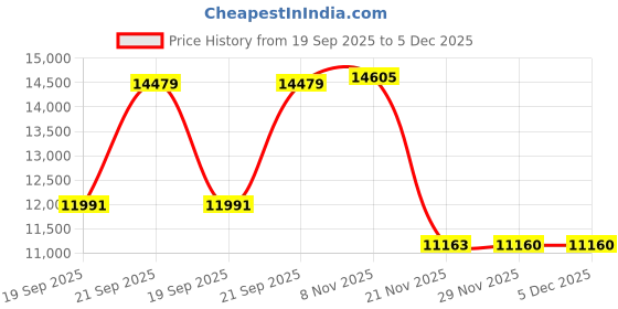 amazon.in Verbatim 700MB 52X 80 Minute Shiny Silver Disc CD-R 100 Disc Spindle 94797 Price History Graph from 19 Sep 2025 to 5 Dec 2025
