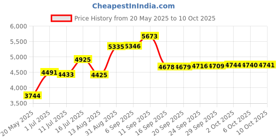 amazon.in Verbatim 700mb 80-minute 4x-12x High-speed Cd-rws, 25-ct Spindle (pack of 1 Ea) Price History Graph from 20 May 2025 to 10 Oct 2025