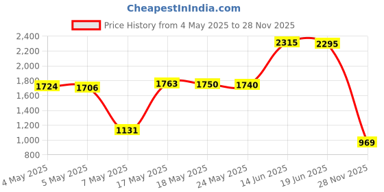 amazon.in Verbatim 8 GB USB 2.0 Flash Drive Blue 97088 Price History Graph from 4 May 2025 to 28 Nov 2025