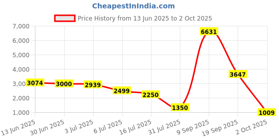 amazon.in Verbatim 8 in 1 USB_C Type C Hub Price History Graph from 13 Jun 2025 to 2 Oct 2025