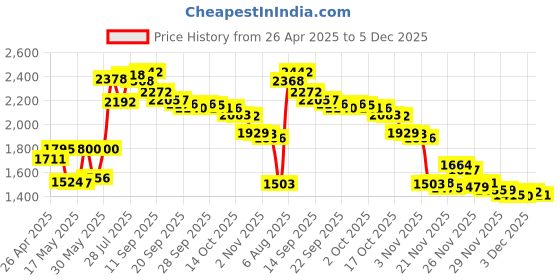 amazon.in Verbatim 94520 4.7 GB 1x- 4x ReWritable Disc DVD+RW, 1-Disc Jewel Case Price History Graph from 26 Apr 2025 to 5 Dec 2025